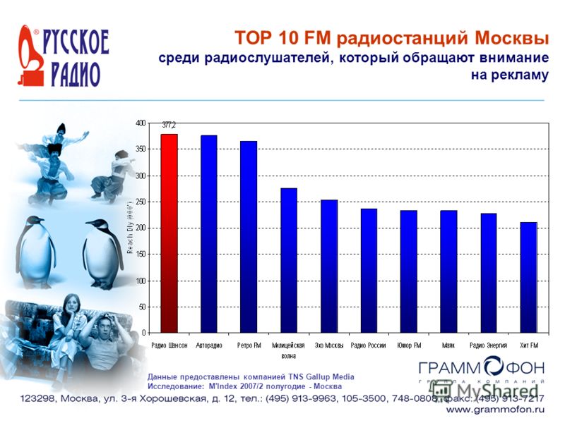 TOP 10 FM радиостанций Москвы среди радиослушателей, который обращают внимание на рекламу Данные предоставлены компанией TNS Gallup Media Исследование: M'Index 2007/2 полугодие - Москва