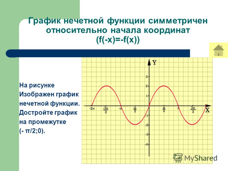 График нечетной функции симметричен относительно начала координат (f(-x)=-f(x)) На рисунке Изображен график нечетной функции. Достройте график на промежутке (- π/2;0).