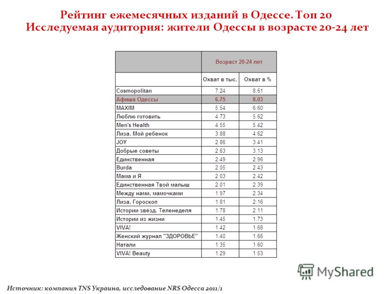 Рейтинг ежемесячных изданий в Одессе. Топ 20 Исследуемая аудитория: жители Одессы в возрасте 20-24 лет Источник: компания TNS Украина, исследование NRS Одесса 2011/1