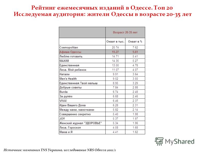 Рейтинг ежемесячных изданий в Одессе. Топ 20 Исследуемая аудитория: жители Одессы в возрасте 20-35 лет Источник: компания TNS Украина, исследование NRS Одесса 2011/1