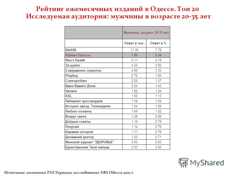Рейтинг ежемесячных изданий в Одессе. Топ 20 Исследуемая аудитория: мужчины в возрасте 20-35 лет Источник: компания TNS Украина, исследование NRS Одесса 2011/1