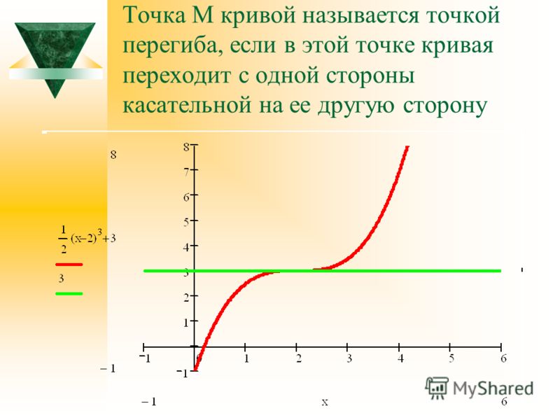 Презентация на тему: "Выпуклость графика функции, точки перегиба.. х у х 1 х 1 О