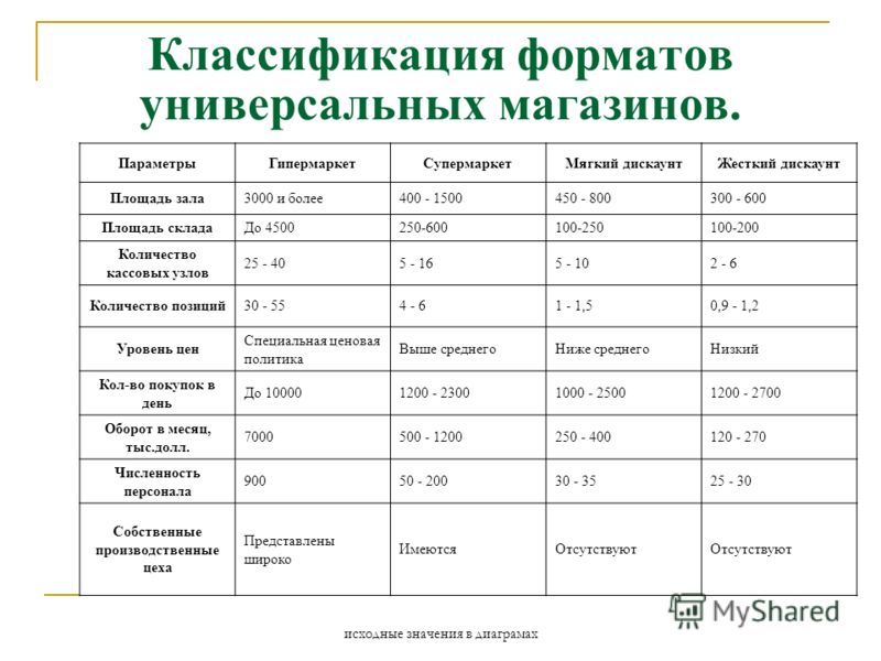 Классификация Магазинов По Площади Классификация Магазинов По Площади