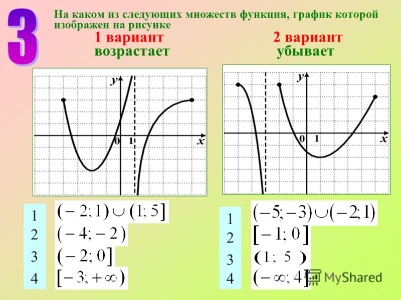 На каком из следующих множеств функция, график которой изображен на рисунке 1 вариант 2 вариант возрастает убывает 1 2 3 4 1 2 3 4