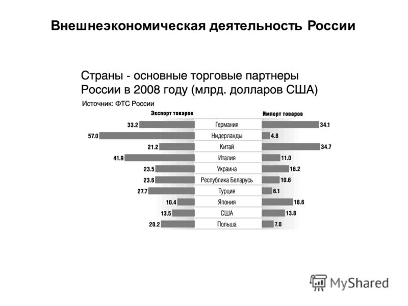 Реферат: Внешнеэкономическая деятельность России