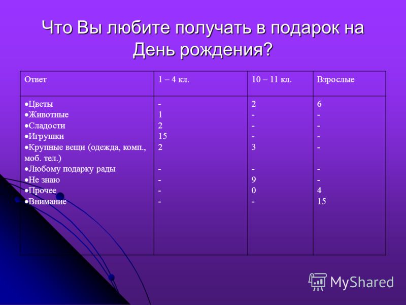 Что Вы любите получать в подарок на День рождения? Ответ1 – 4 кл.10 – 11 кл.Взрослые Цветы Животные Сладости Игрушки Крупные вещи (одежда, комп., моб. тел.) Любому подарку рады Не знаю Прочее Внимание - 1 2 15 2 - 2---3-90-2---3-90- 6 - 4 15