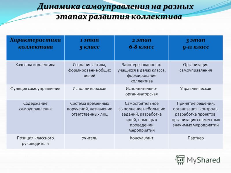 1 Стадии Развития Коллектива