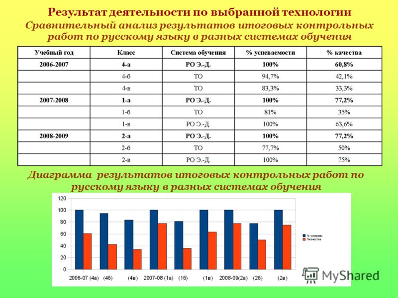 Скачать анализ контрольной работы по русскому языку