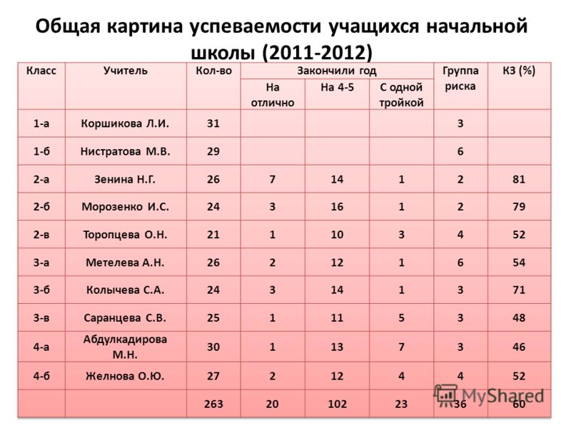 Анализ успеваемости учащихся образец написания