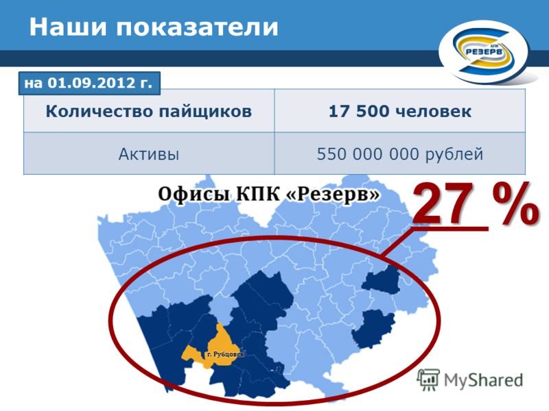 27 % Количество пайщиков17 500 человек Активы550 000 000 рублей Наши показатели на 01.09.2012 г.