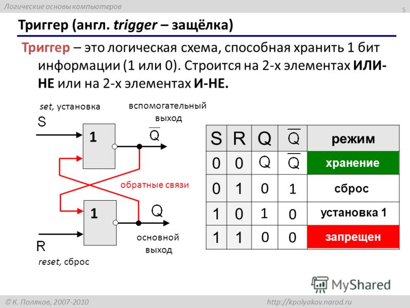 Логические основы компьютеров К. Поляков, 2007-2010 http://kpolyakov.narod.ru Триггер (англ. trigger – защёлка) 5 Триггер – это логическая схема, способная хранить 1 бит информации (1 или 0). Строится на 2-х элементах ИЛИ- НЕ или на 2-х элементах И-Н