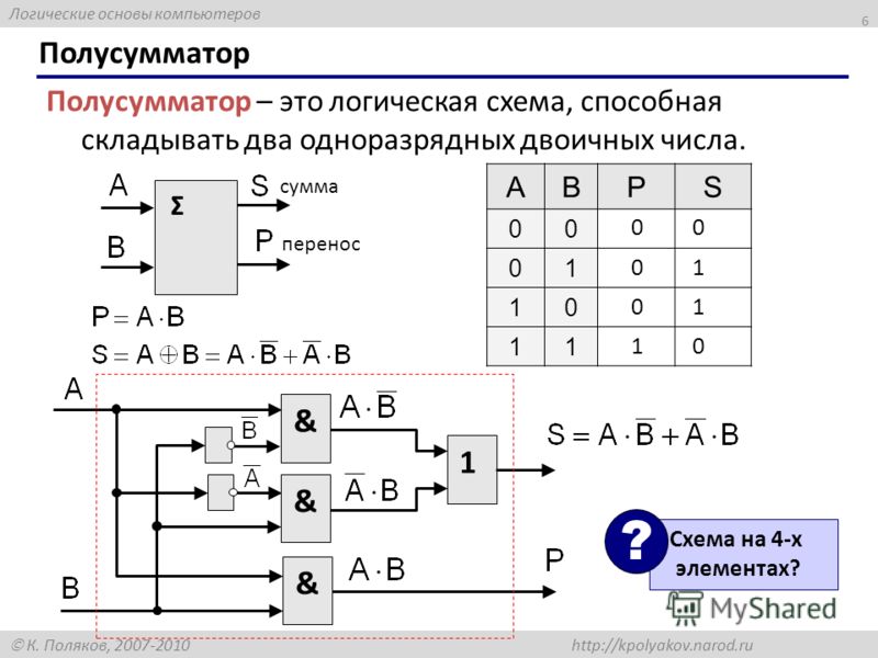 Логические основы компьютеров К. Поляков, 2007-2010 http://kpolyakov.narod.ru Полусумматор 6 Полусумматор – это логическая схема, способная складывать два одноразрядных двоичных числа. Σ сумма перенос ABPS 00 01 10 11 0 0 1 1 0 &1&& Схема на 4-х элем