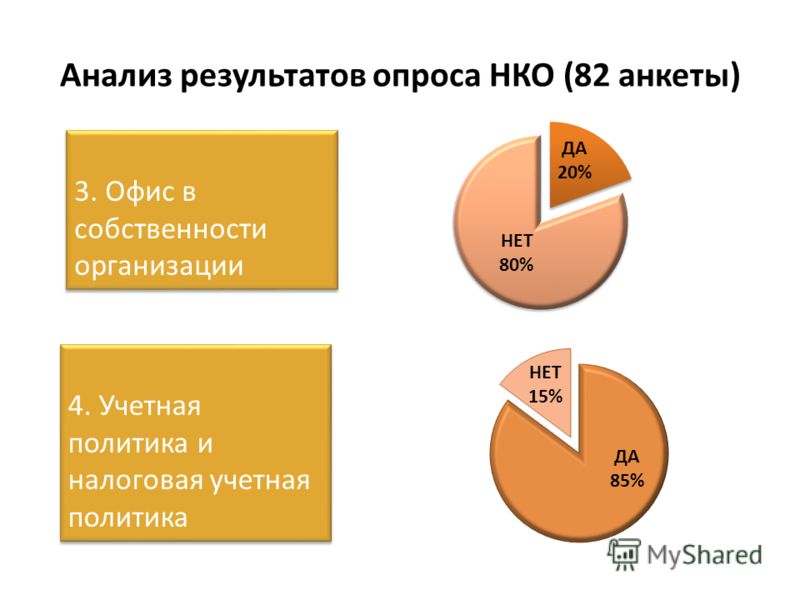 Анализ результатов опроса НКО (82 анкеты) 3. Офис в собственности организации 4. Учетная политика и налоговая учетная политика