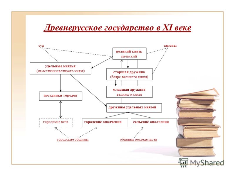 Дополните схему управления государством при ярославе Дополните схему управления государством при ярославе