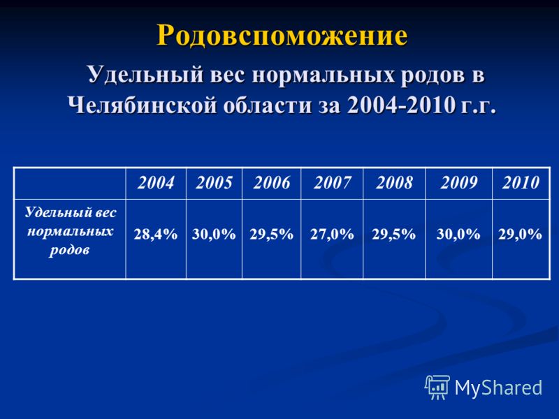 Родовспоможение Удельный вес нормальных родов в Челябинской области за 2004-2010 г.г. 2004200520062007200820092010 Удельный вес нормальных родов 28,4%30,0%29,5%27,0%29,5%30,0%29,0%