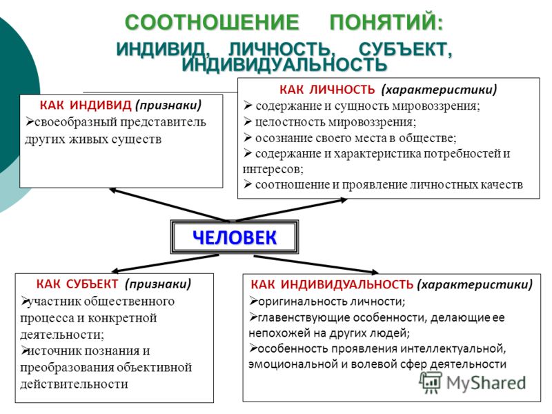 Реферат: Соотношение индивид,личность,индивидуальность