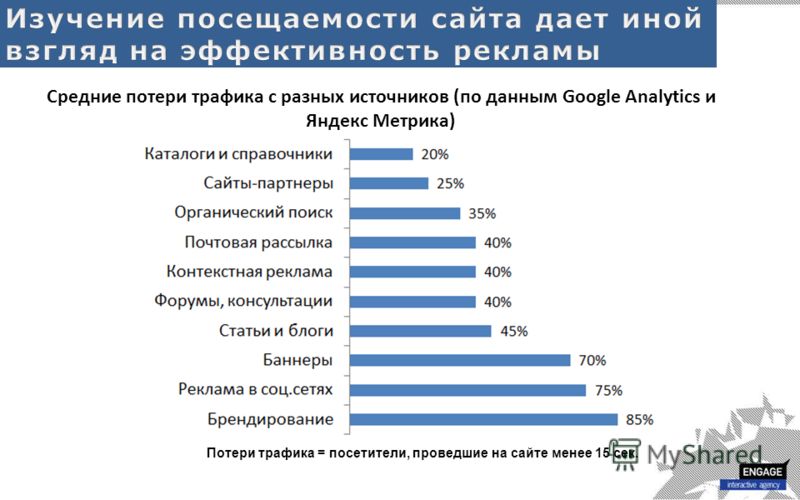 Средние потери трафика с разных источников (по данным Gооgle Analytics и Яндекс Метрика) Потери трафика = посетители, проведшие на сайте менее 15 сек.