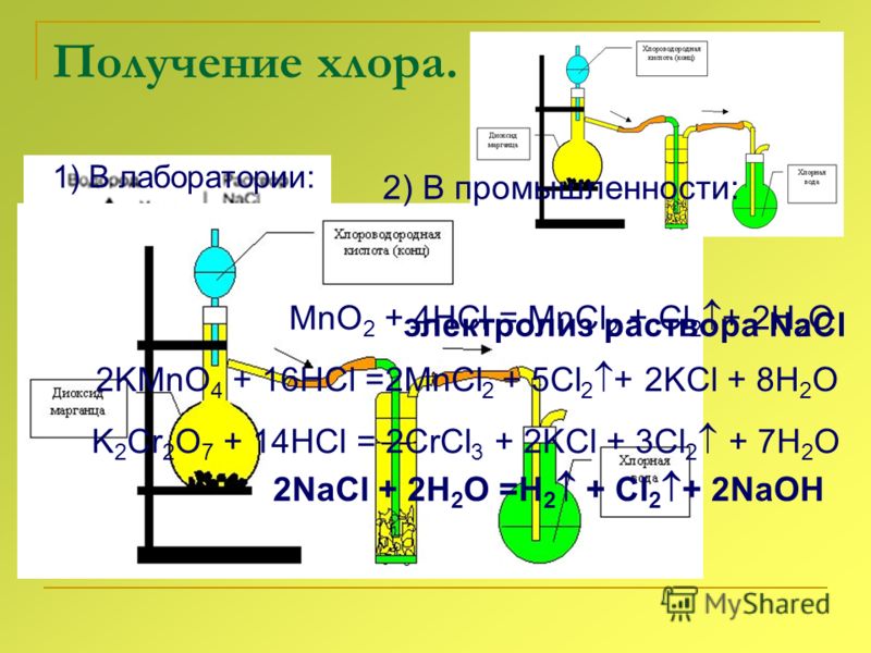 Получение хлора. 1) В лаборатории: MnO 2 + 4HCl = MnCl 2 + Cl 2 + 2H 2 O 2KMnO 4 + 16HCl =2MnCl 2 + 5Cl 2 + 2KCl + 8H 2 O K 2 Cr 2 O 7 + 14HCl = 2CrCl 3 + 2KCl + 3Cl 2 + 7H 2 O 2) В промышленности: электролиз раствора NaCl 2NaCl + 2H 2 O =H 2 + Cl 2 