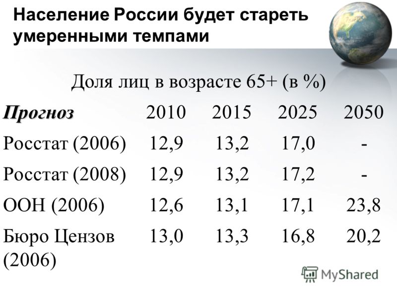 Население России будет стареть умеренными темпами Доля лиц в возрасте 65+ (в %)Прогноз2010201520252050 Росстат (2006)12,913,217,0- Росстат (2008)12,913,217,2- ООН (2006)12,613,117,123,8 Бюро Цензов (2006) 13,013,316,820,2