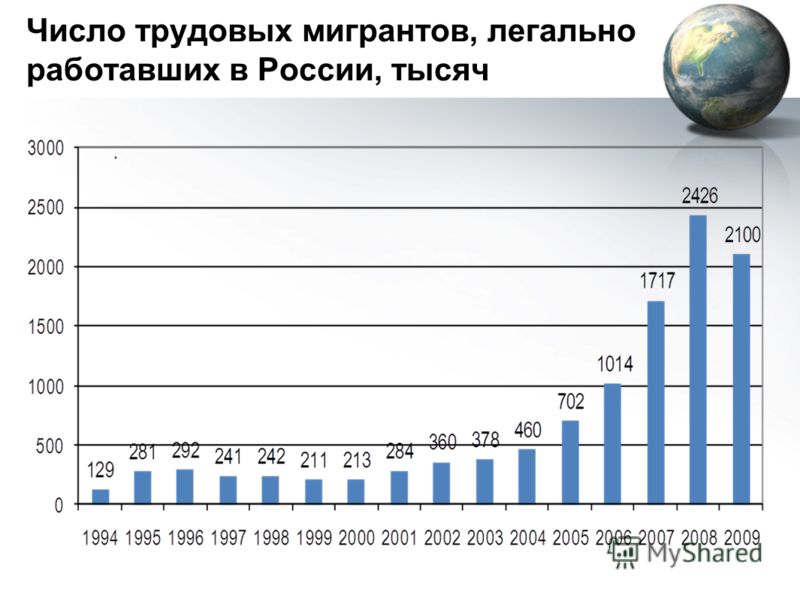 Число трудовых мигрантов, легально работавших в России, тысяч