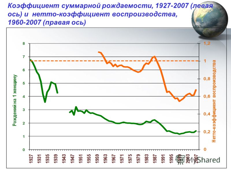 Коэффициент суммарной рождаемости, 1927-2007 (левая ось) и нетто-коэффициент воспроизводства, 1960-2007 (правая ось)