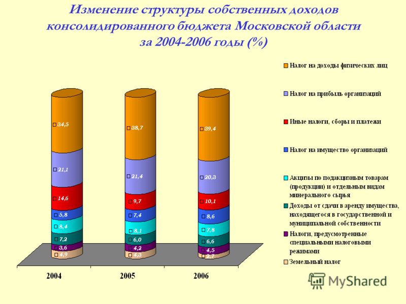 Изменение структуры собственных доходов консолидированного бюджета Московской области за 2004-2006 годы (%)