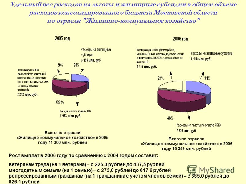 Удельный вес расходов на льготы и жилищные субсидии в общем объеме расходов консолидированного бюджета Московской области по отрасли 