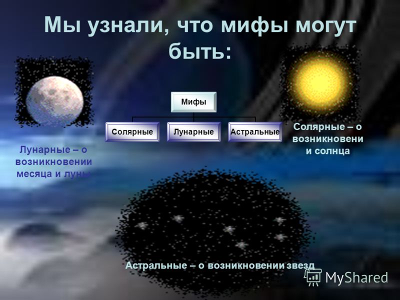 Мы узнали, что мифы могут быть: Мифы СолярныеЛунарныеАстральные Солярные – о возникновени и солнца Лунарные – о возникновении месяца и луны Астральные – о возникновении звезд