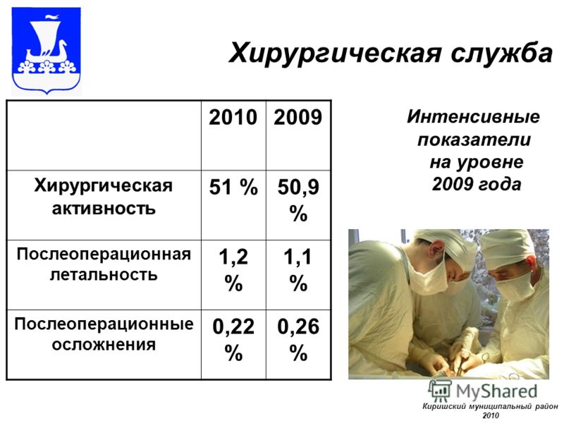 Хирургическая служба 20102009 Хирургическая активность 51 %50,9 % Послеоперационная летальность 1,2 % 1,1 % Послеоперационные осложнения 0,22 % 0,26 % Киришский муниципальный район 2010 Интенсивные показатели на уровне 2009 года