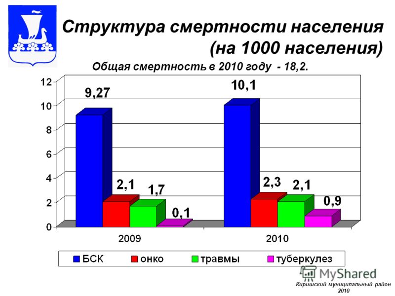 Структура смертности населения (на 1000 населения) Киришский муниципальный район 2010 Общая смертность в 2010 году - 18,2.