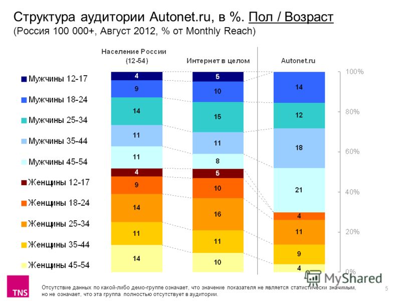5 Структура аудитории Autonet.ru, в %. Пол / Возраст (Россия 100 000+, Август 2012, % от Monthly Reach) Отсутствие данных по какой-либо демо-группе означает, что значение показателя не является статистически значимым, но не означает, что эта группа п