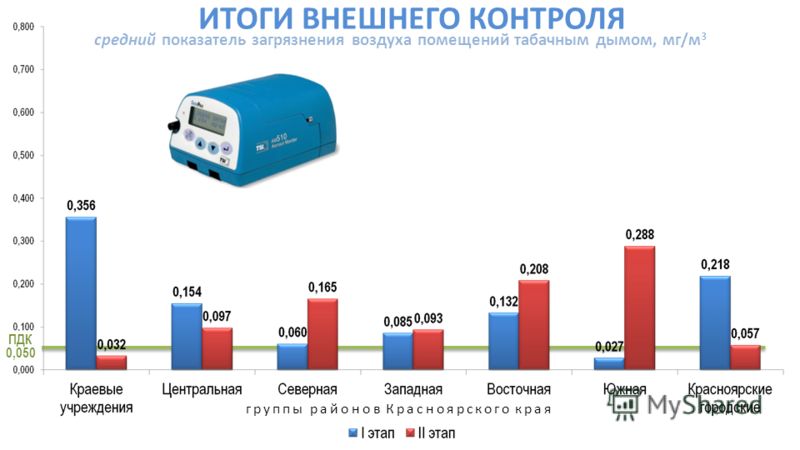 группы районов Красноярского края средний показатель загрязнения воздуха помещений табачным дымом, мг/м 3 ПДК 0,050
