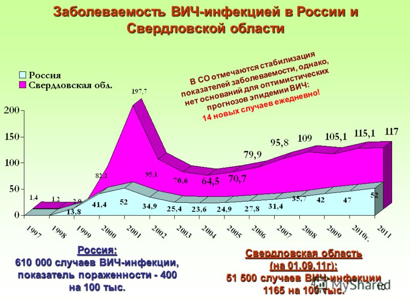 10 Заболеваемость ВИЧ-инфекцией в России и Свердловской области Россия: 610 000 случаев ВИЧ-инфекции, показатель пораженности - 400 на 100 тыс. В СО отмечаются стабилизация показателей заболеваемости, однако, нет оснований для оптимистических прогноз