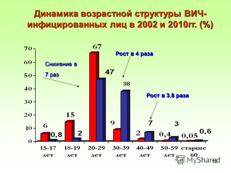 16 Динамика возрастной структуры ВИЧ- инфицированных лиц в 2002 и 2010гг. (%) Рост в 4 раза Рост в 3.8 раза Снижение в 7 раз