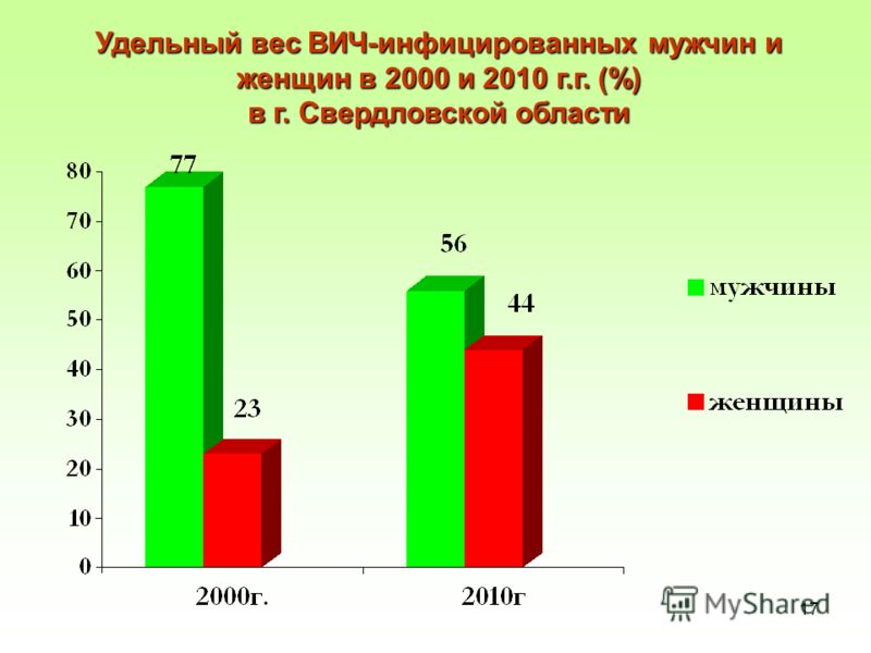 17 Удельный вес ВИЧ-инфицированных мужчин и женщин в 2000 и 2010 г.г. (%) в г. Свердловской области