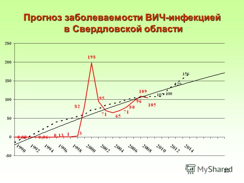 20 Прогноз заболеваемости ВИЧ-инфекцией в Свердловской области