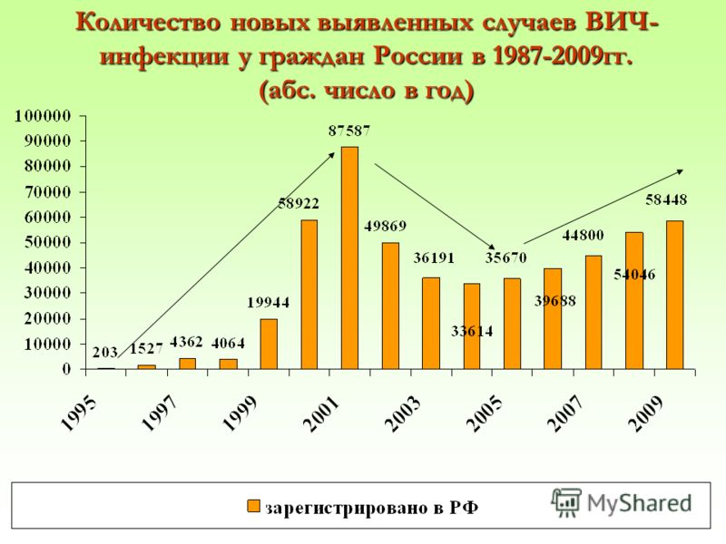 6 Количество новых выявленных случаев ВИЧ- инфекции у граждан России в 1987-2009гг. (абс. число в год)