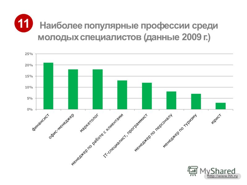 11 http://www.hh.ru Наиболее популярные профессии среди молодых специалистов (данные 2009 г.)