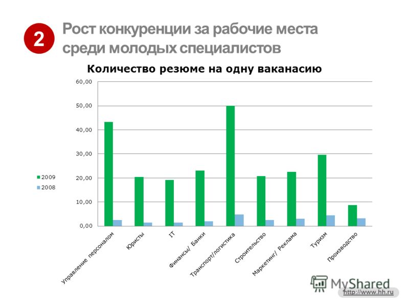 2 http://www.hh.ru Рост конкуренции за рабочие места среди молодых специалистов