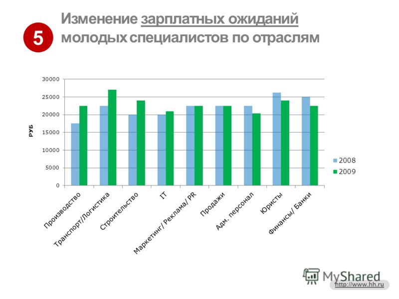 5 http://www.hh.ru Изменение зарплатных ожиданий молодых специалистов по отраслям