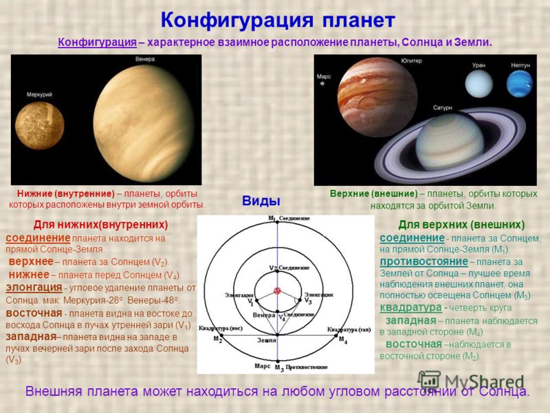 Конфигурация планет Для нижних(внутренних) соединение планета находится на прямой Солнце-Земля. верхнее – планета за Солнцем (V 2 ). нижнее – планета перед Солнцем (V 4 ). элонгация - угловое удаление планеты от Солнца. мак: Меркурия-28 о, Венеры-48 