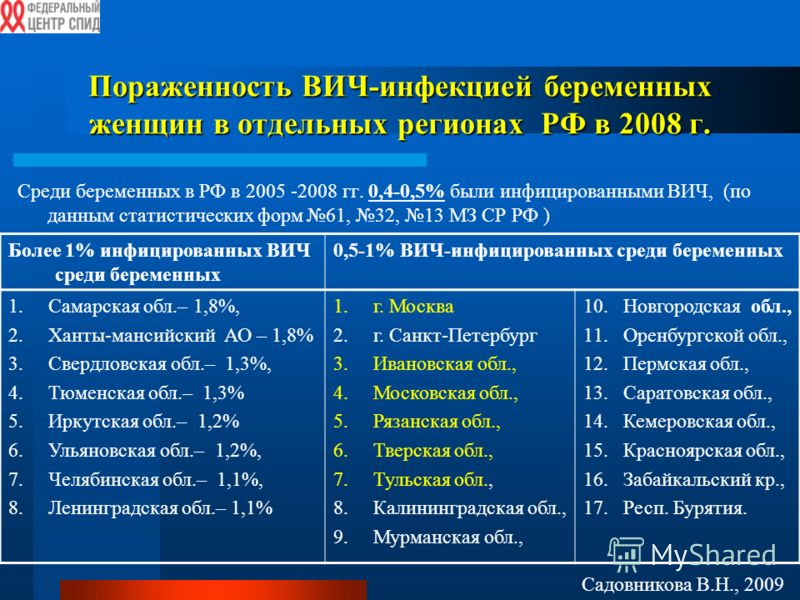 Пораженность ВИЧ-инфекцией беременных женщин в отдельных регионах РФ в 2008 г. Среди беременных в РФ в 2005 -2008 гг. 0,4-0,5% были инфицированными ВИЧ, (по данным статистических форм 61, 32, 13 МЗ СР РФ ) Более 1% инфицированных ВИЧ среди беременных