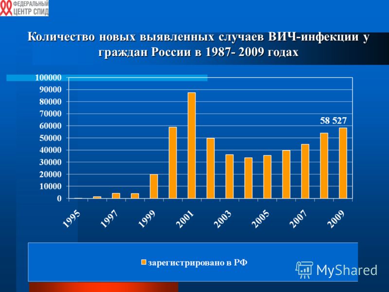 Количество новых выявленных случаев ВИЧ-инфекции у граждан России в 1987- 2009 годах 58 527