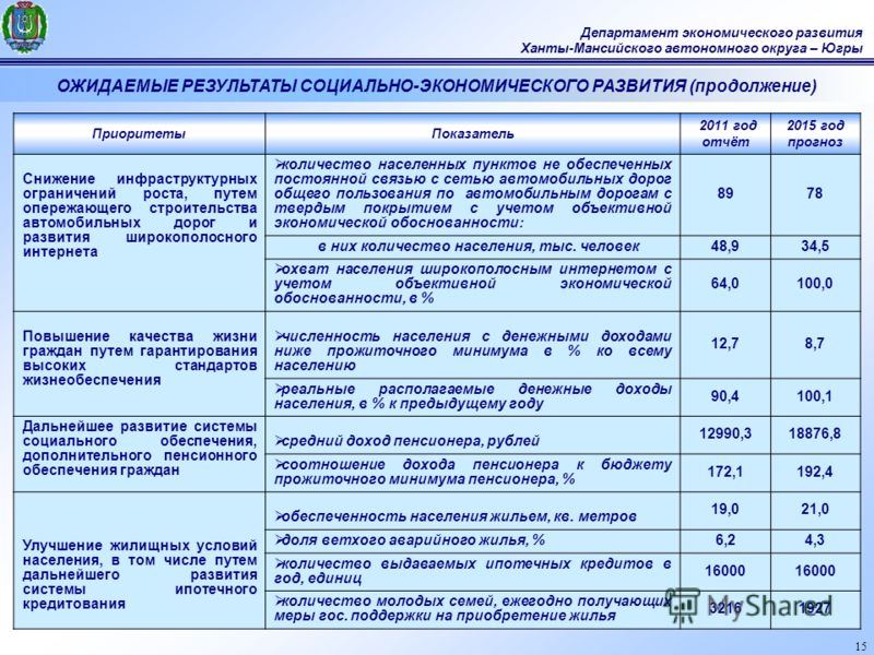 15 Департамент экономического развития Ханты-Мансийского автономного округа – Югры ОЖИДАЕМЫЕ РЕЗУЛЬТАТЫ СОЦИАЛЬНО-ЭКОНОМИЧЕСКОГО РАЗВИТИЯ (продолжение) ПриоритетыПоказатель 2011 год отчёт 2015 год прогноз Снижение инфраструктурных ограничений роста, 