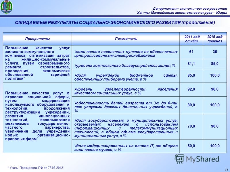 16 Департамент экономического развития Ханты-Мансийского автономного округа – Югры ОЖИДАЕМЫЕ РЕЗУЛЬТАТЫ СОЦИАЛЬНО-ЭКОНОМИЧЕСКОГО РАЗВИТИЯ (продолжение) ПриоритетыПоказатель 2011 год отчёт 2015 год прогноз Повышение качества услуг жилищно-коммунальног