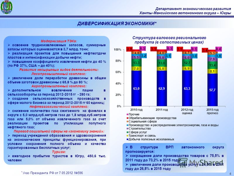 6 Департамент экономического развития Ханты-Мансийского автономного округа – Югры Модернизация ТЭКа: освоение трудноизвлекаемых запасов, суммарные запасы которых оцениваются в 3,7 млрд. тонн; реализация проектов для повышения нефтеотдачи пластов и ин