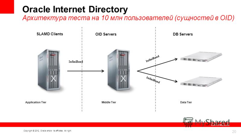 20 Oracle Confidential – Do Not Distribute Copyright © 2012, Oracle and/or its affiliates. All right Oracle Internet Directory Архитектура теста на 10 млн пользователей (сущностей в OID) SLAMD Clients OID ServersDB Servers InfiniBand Data TierMiddle 