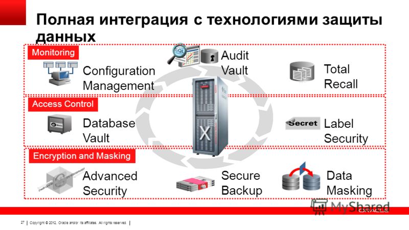 Copyright © 2012, Oracle and/or its affiliates. All rights reserved. 27 Полная интеграция с технологиями защиты данных Data Masking Advanced Security Secure Backup Encryption and Masking Database Vault Label Security Access Control Configuration Mana