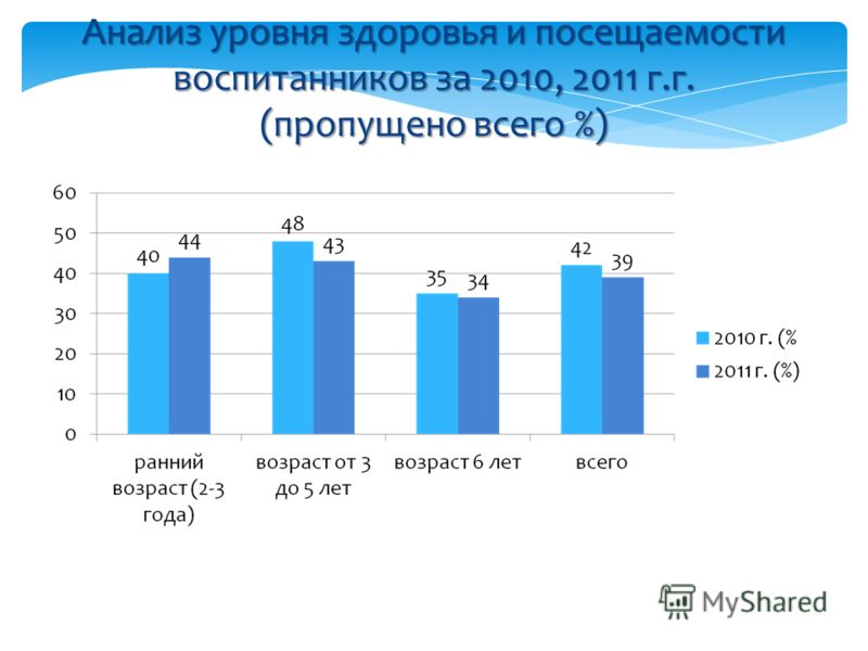 Анализ уровня здоровья и посещаемости воспитанников за 2010, 2011 г.г. (пропущено всего %)