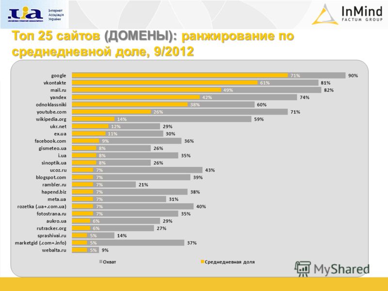 Топ 25 сайтов (ДОМЕНЫ): ранжирование по среднедневной доле, 9/2012